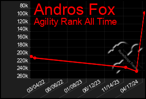 Total Graph of Andros Fox