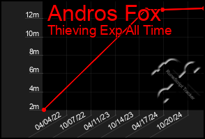 Total Graph of Andros Fox