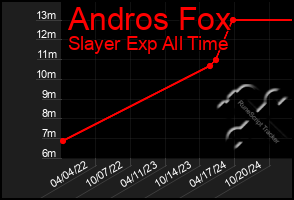 Total Graph of Andros Fox