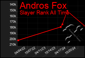 Total Graph of Andros Fox