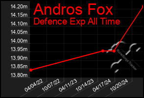 Total Graph of Andros Fox