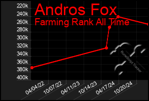 Total Graph of Andros Fox