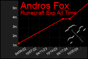 Total Graph of Andros Fox