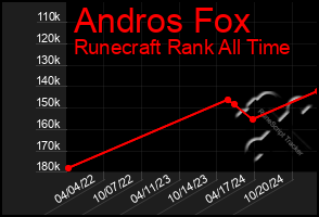 Total Graph of Andros Fox