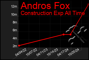 Total Graph of Andros Fox