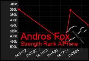 Total Graph of Andros Fox