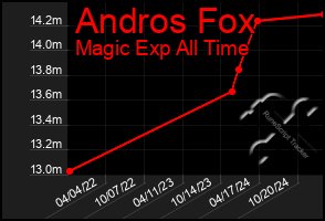 Total Graph of Andros Fox