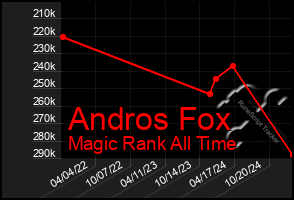 Total Graph of Andros Fox