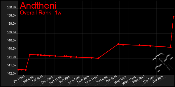 1 Week Graph of Andtheni