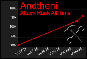 Total Graph of Andtheni