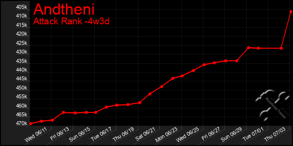Last 31 Days Graph of Andtheni