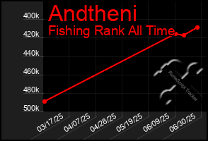 Total Graph of Andtheni