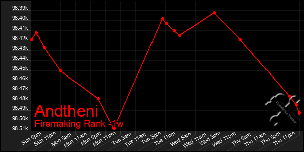 Last 7 Days Graph of Andtheni