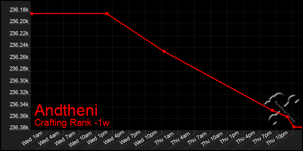 Last 7 Days Graph of Andtheni