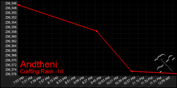 Last 24 Hours Graph of Andtheni
