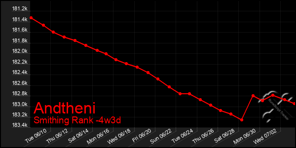 Last 31 Days Graph of Andtheni