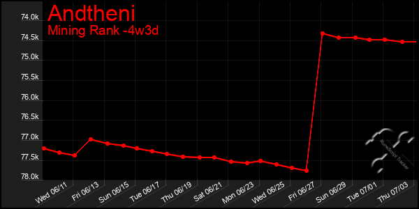 Last 31 Days Graph of Andtheni