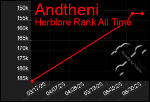 Total Graph of Andtheni
