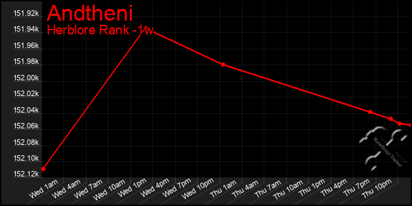 Last 7 Days Graph of Andtheni