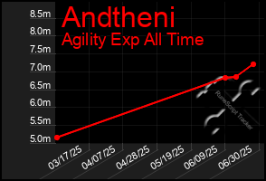 Total Graph of Andtheni