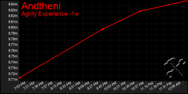 Last 7 Days Graph of Andtheni
