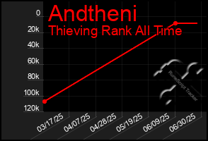 Total Graph of Andtheni