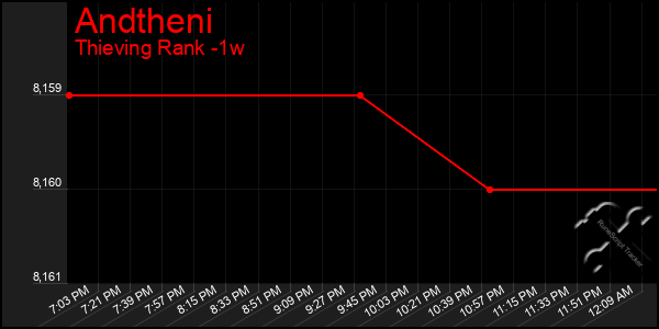 Last 7 Days Graph of Andtheni