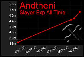 Total Graph of Andtheni