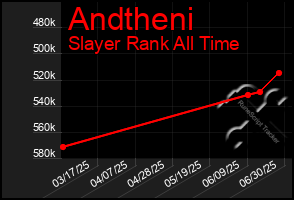 Total Graph of Andtheni