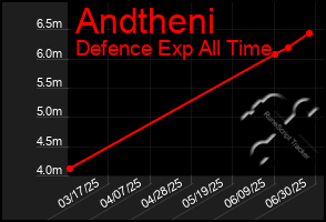 Total Graph of Andtheni