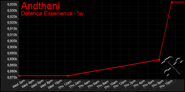 Last 7 Days Graph of Andtheni