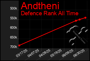 Total Graph of Andtheni