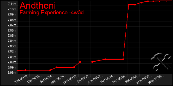 Last 31 Days Graph of Andtheni