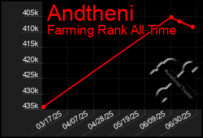 Total Graph of Andtheni