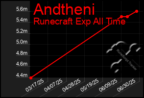 Total Graph of Andtheni
