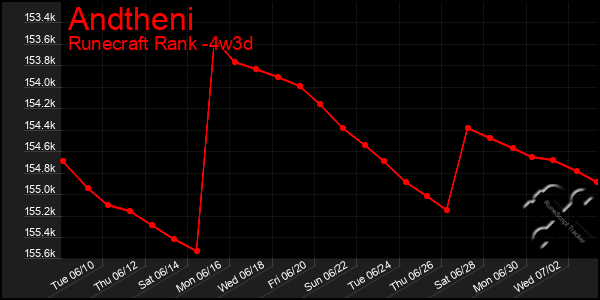 Last 31 Days Graph of Andtheni