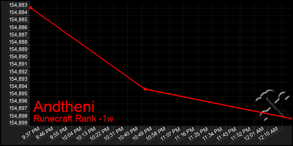 Last 7 Days Graph of Andtheni