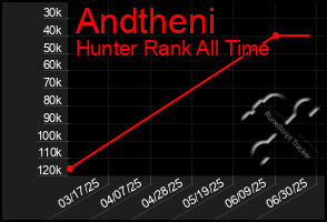 Total Graph of Andtheni