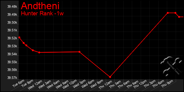 Last 7 Days Graph of Andtheni