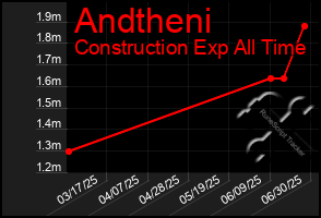 Total Graph of Andtheni