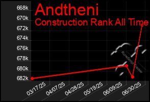 Total Graph of Andtheni