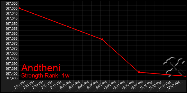 Last 7 Days Graph of Andtheni