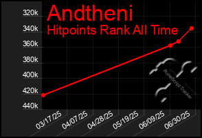 Total Graph of Andtheni