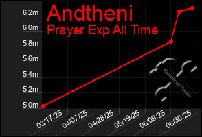 Total Graph of Andtheni
