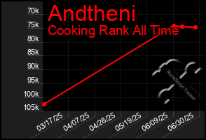Total Graph of Andtheni