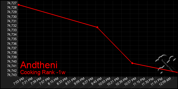 Last 7 Days Graph of Andtheni