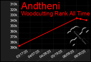 Total Graph of Andtheni