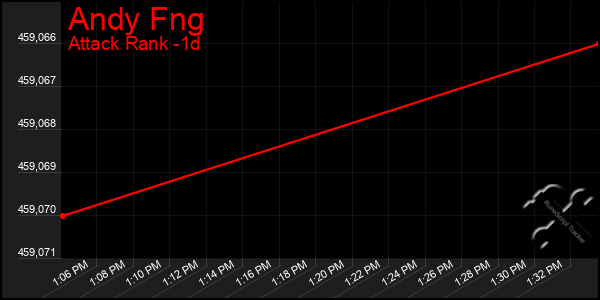 Last 24 Hours Graph of Andy Fng