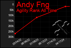 Total Graph of Andy Fng
