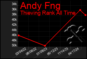 Total Graph of Andy Fng